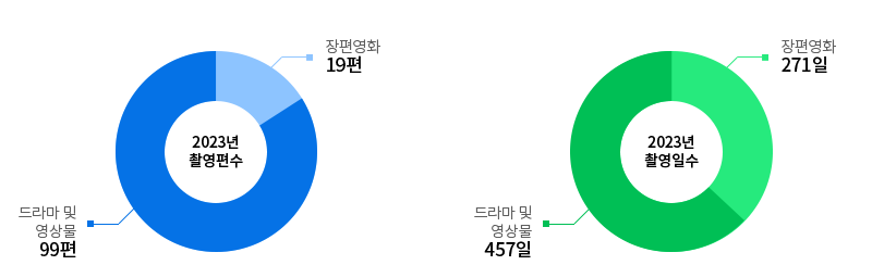 촬영편수/촬영일수