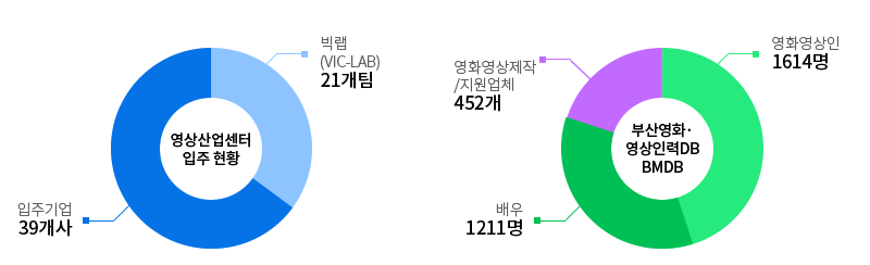 입주기업/창작자/BMDB